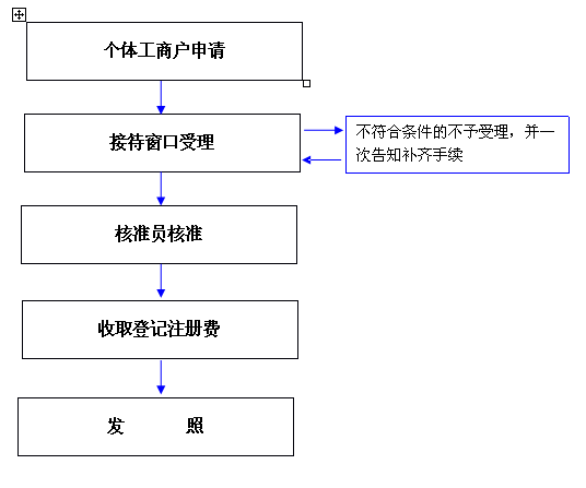 个体工商户流程