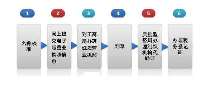 南昌注册公司最新流程