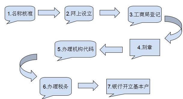 注册公司流程图