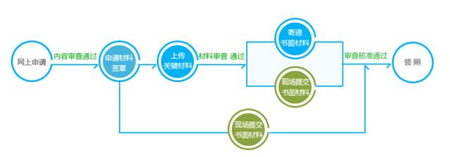 注册公司流程