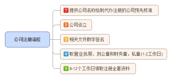 南昌注册公司流程